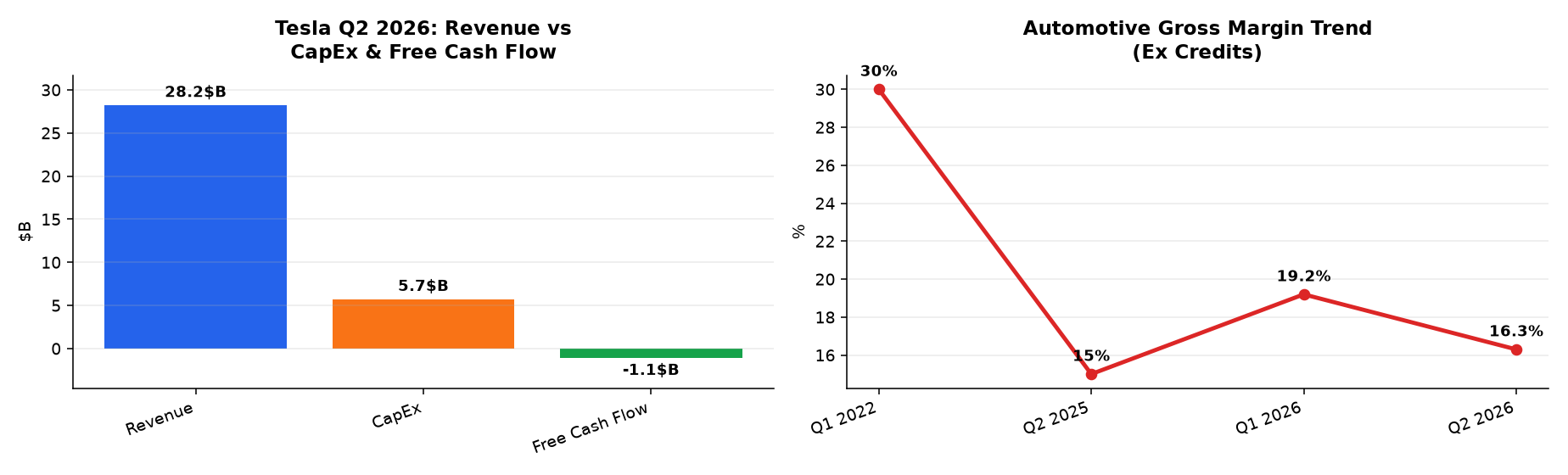 Graphique : Tesla Q2 2026: Revenue vs CapEx & Free Cash Flow · Automotive Gross Margin Trend (Ex Credits)