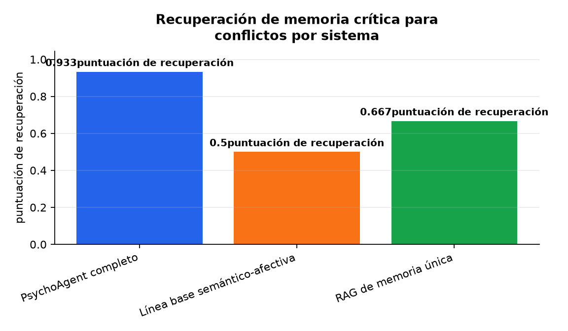 Gráfico : Recuperación de memoria crítica para conflictos por sistema