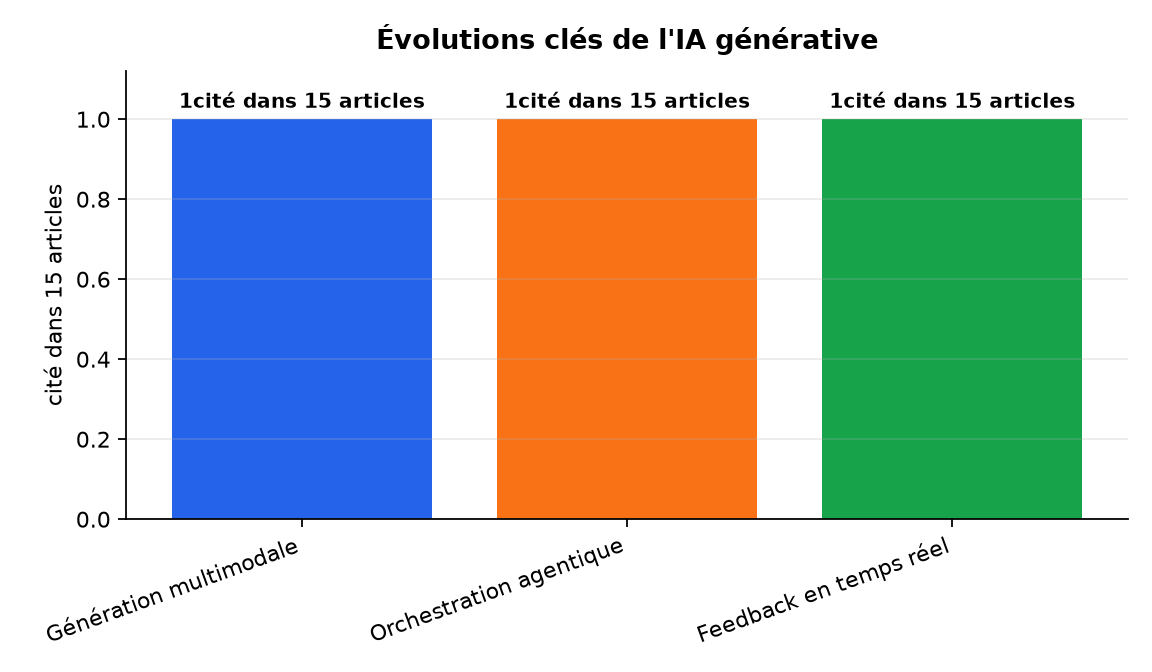 Graphique : Évolutions clés de l'IA générative