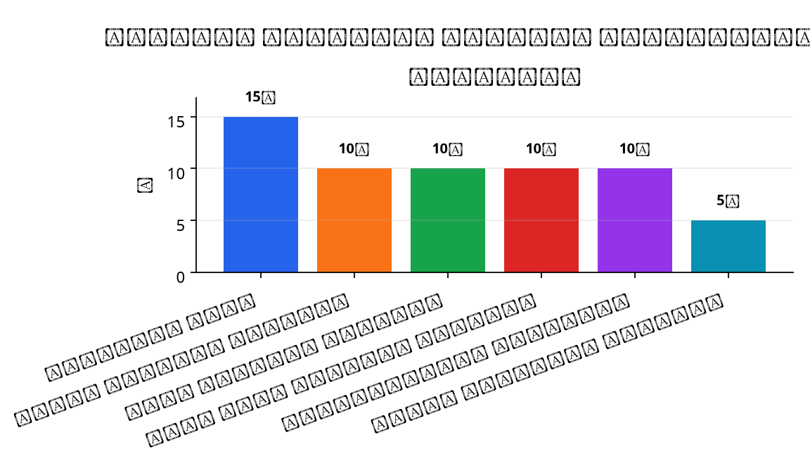 رسم بياني : Apple's Proposed Linkout Commissions by Category