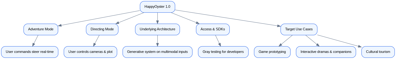 Diagram: HappyOyster 1.0 Overview