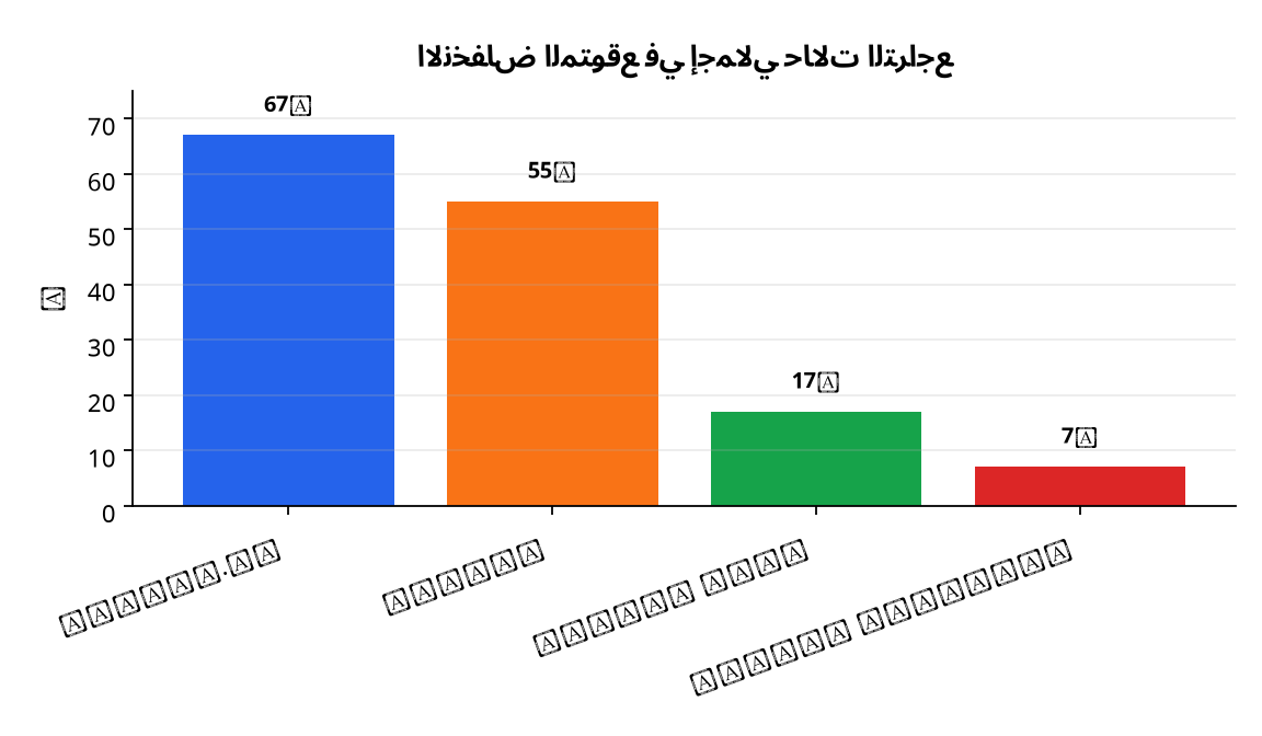رسم بياني : الانخفاض المتوقع في إجمالي حالات التراجع