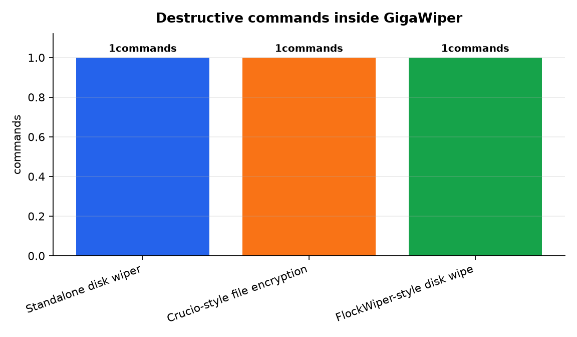 Graphique : Destructive commands inside GigaWiper