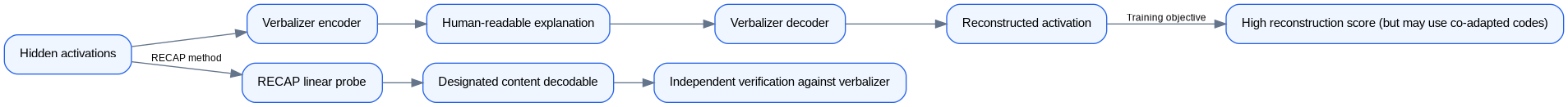 Schéma : Standard verbalizer vs RECAP pipeline comparison