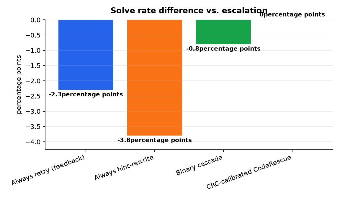 Graphique : Différence de taux de résolution vs. escalade