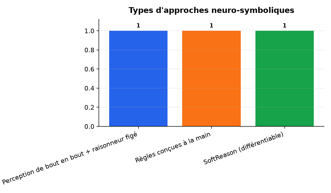 Graphique : Types d'approches neuro-symboliques