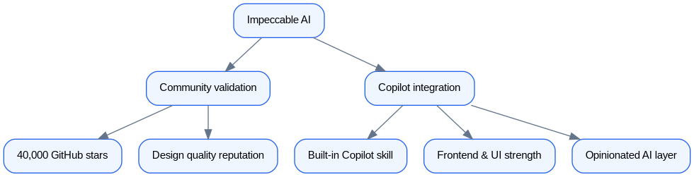 Schéma : GitHub's Impeccable AI Integration Playbook