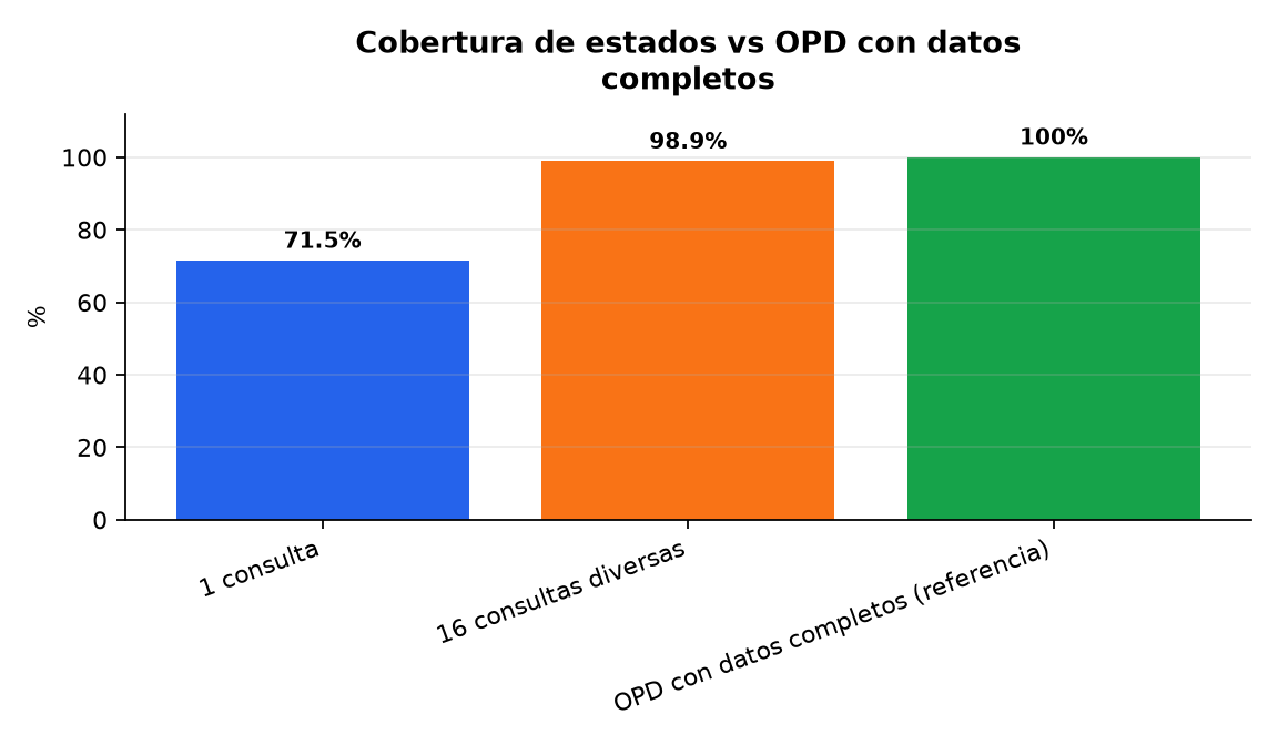 Gráfico : Cobertura de estados vs OPD con datos completos