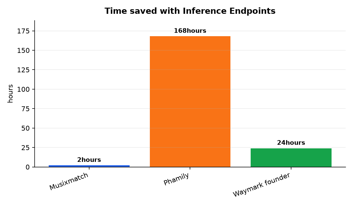 Graphique : Time saved with Inference Endpoints