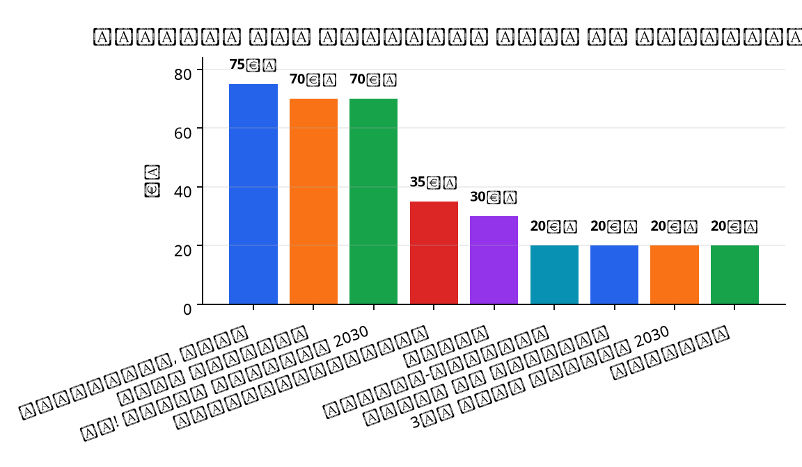 رسم بياني : Funding for France's nine IA Clusters (€M)