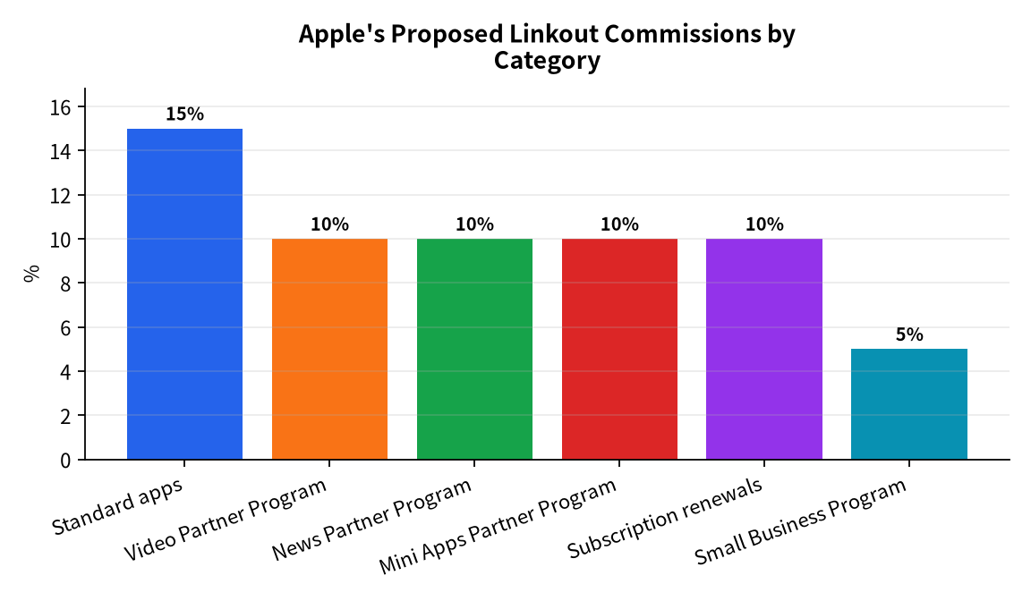 图表 : Apple's Proposed Linkout Commissions by Category
