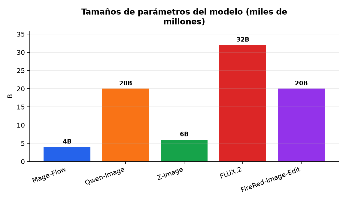 Gráfico : Tamaños de parámetros del modelo (miles de millones)