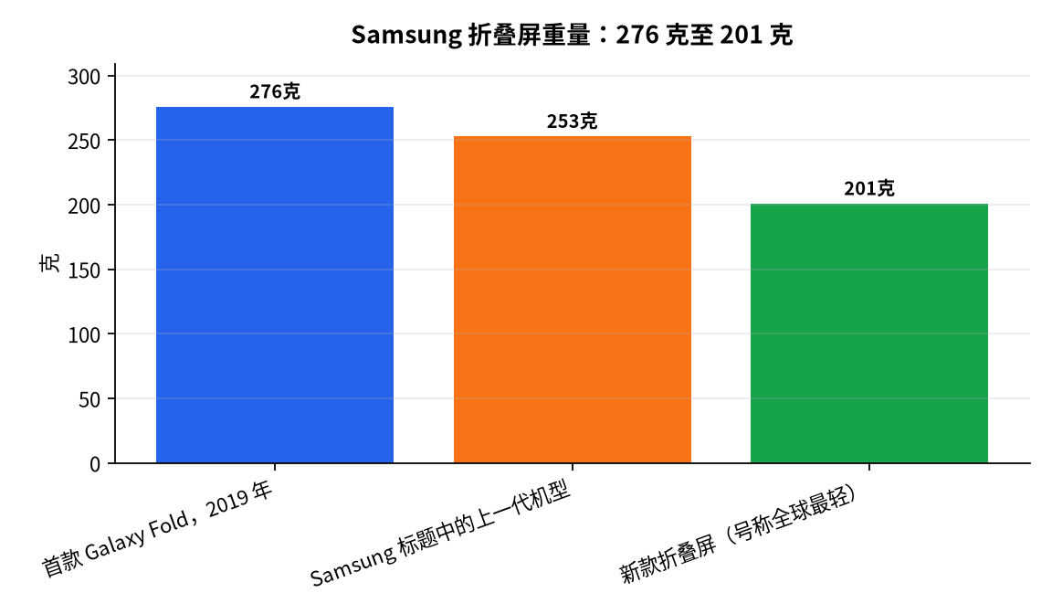图表 : Samsung 折叠屏重量:276 克至 201 克
