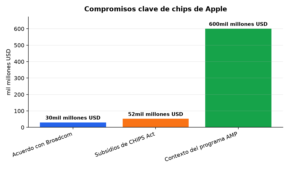 Gráfico : Compromisos clave de chips de Apple