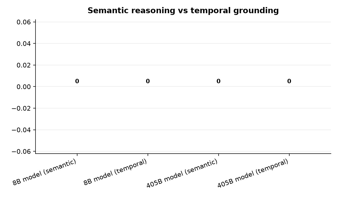 Graphique : Semantic reasoning vs temporal grounding