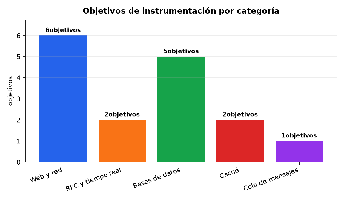 Gráfico : Objetivos de instrumentación por categoría