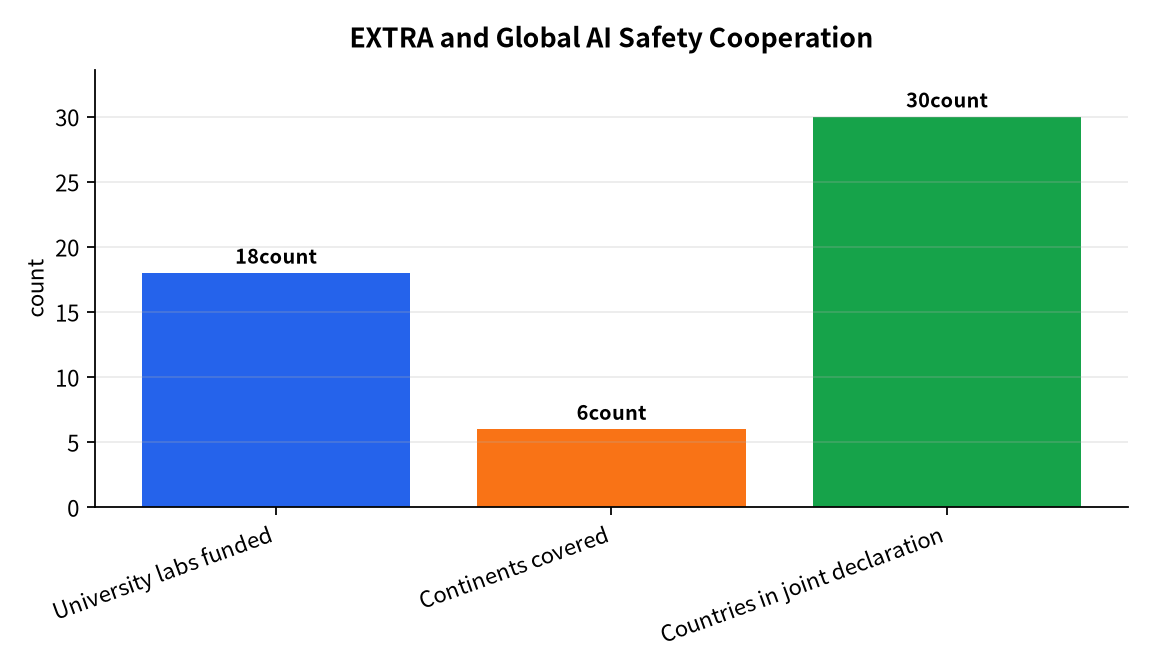 图表 : EXTRA and Global AI Safety Cooperation