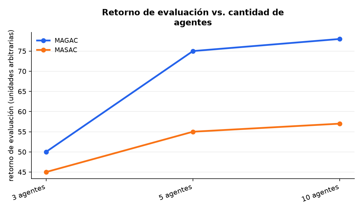 Gráfico : Retorno de evaluación vs. cantidad de agentes