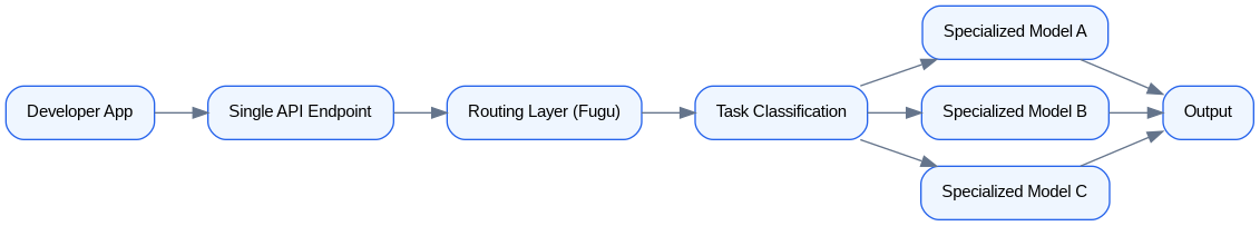 Schéma : Fugu Routing Abstraction: How Model Selection Is Abstracted Away