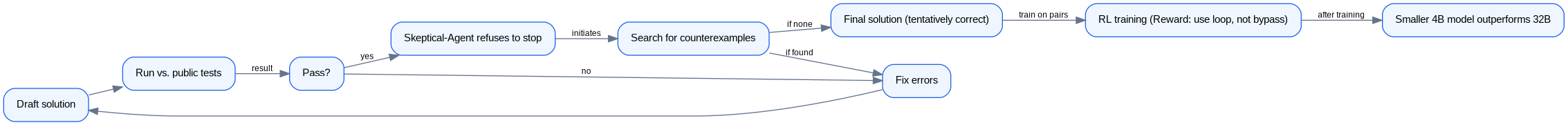 RefineRL training: Skeptical-Agent loop and RL step