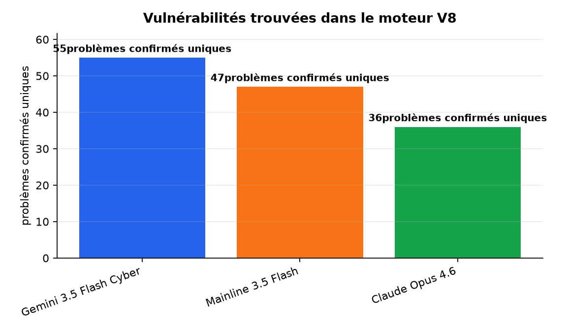 Graphique : Vulnérabilités trouvées dans le moteur V8
