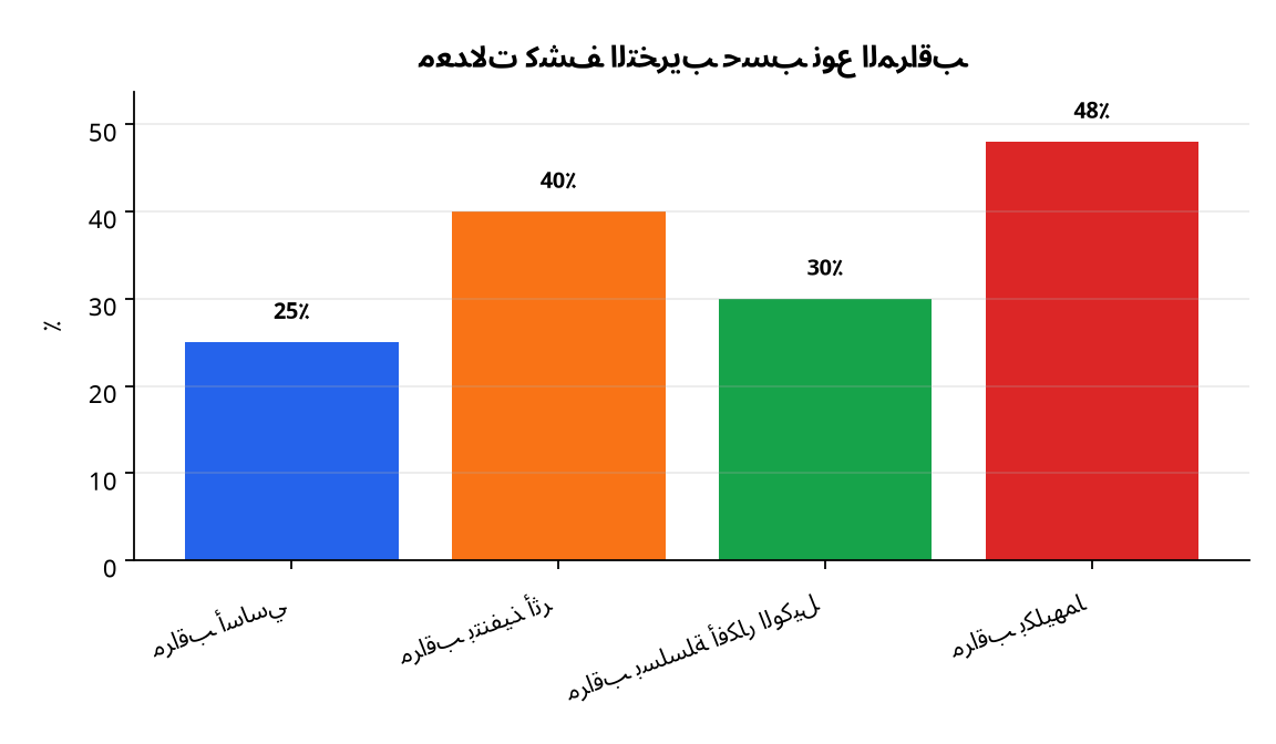 رسم بياني : معدلات كشف التخريب حسب نوع المراقب