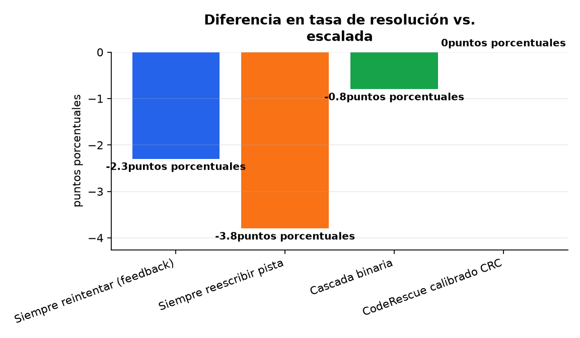 Gráfico : Diferencia en tasa de resolución vs. escalada