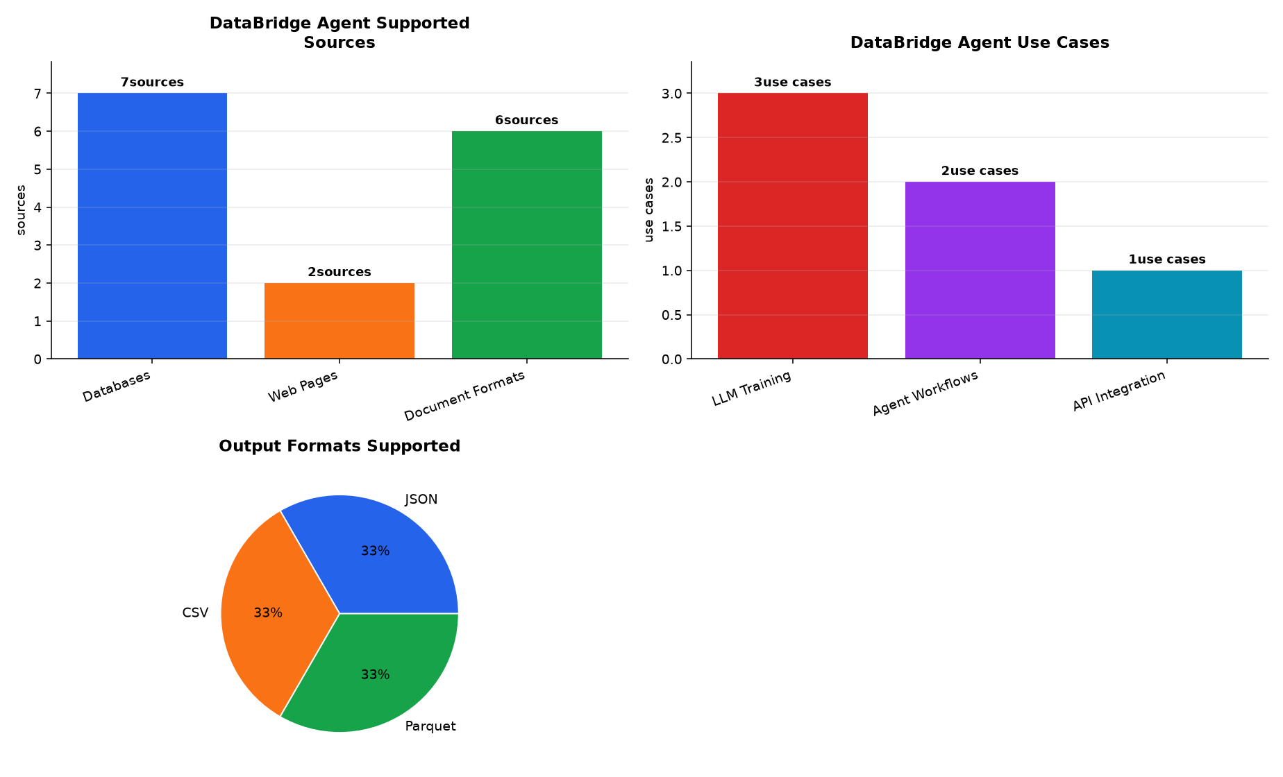 Graphique : DataBridge Agent Supported Sources · DataBridge Agent Use Cases · Output Formats Supported