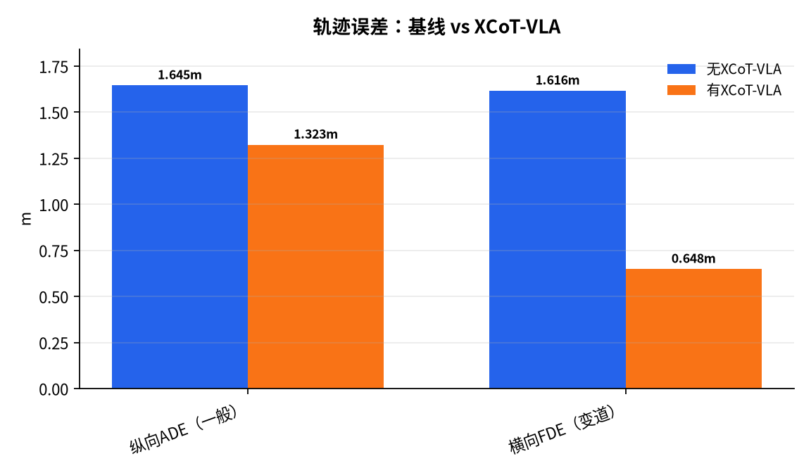 图表 : 轨迹误差:基线 vs XCoT-VLA