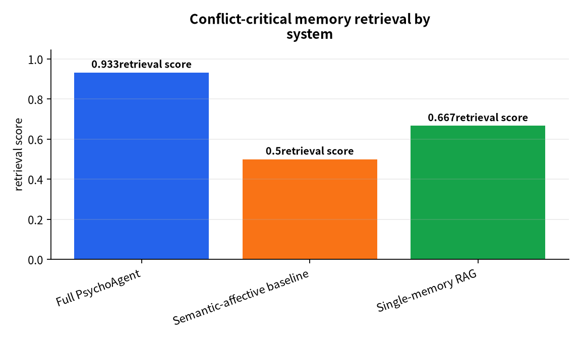 图表 : Conflict-critical memory retrieval by system