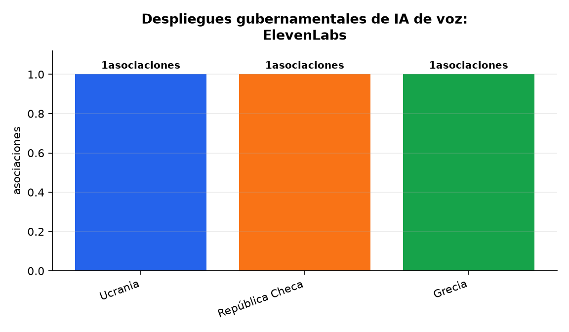 Gráfico : Despliegues gubernamentales de IA de voz: ElevenLabs