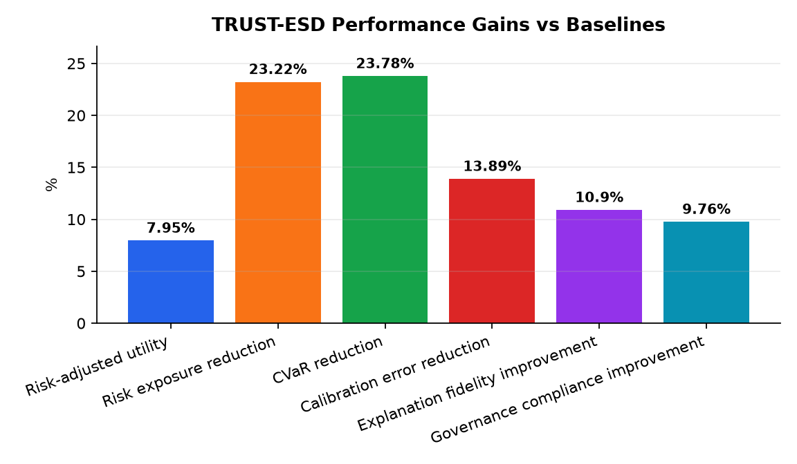 Graphique : TRUST-ESD Performance Gains vs Baselines