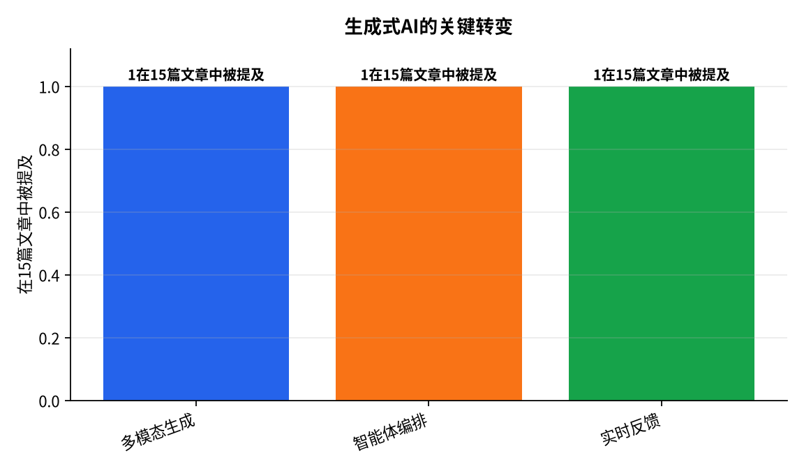 图表 : 生成式AI的关键转变