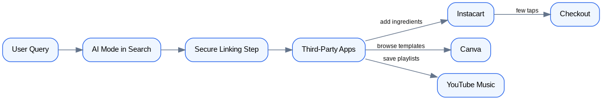 Schéma : AI Mode Connects Third-Party Apps in Google Search