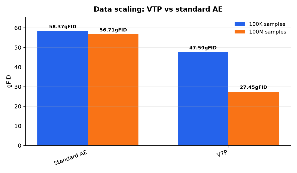 Graphique : Passage à l'échelle des données : VTP vs AE standard