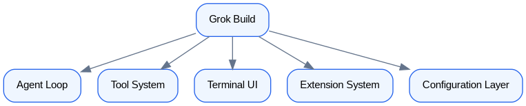 رسم بياني: طبقات قاعدة كود Grok Build