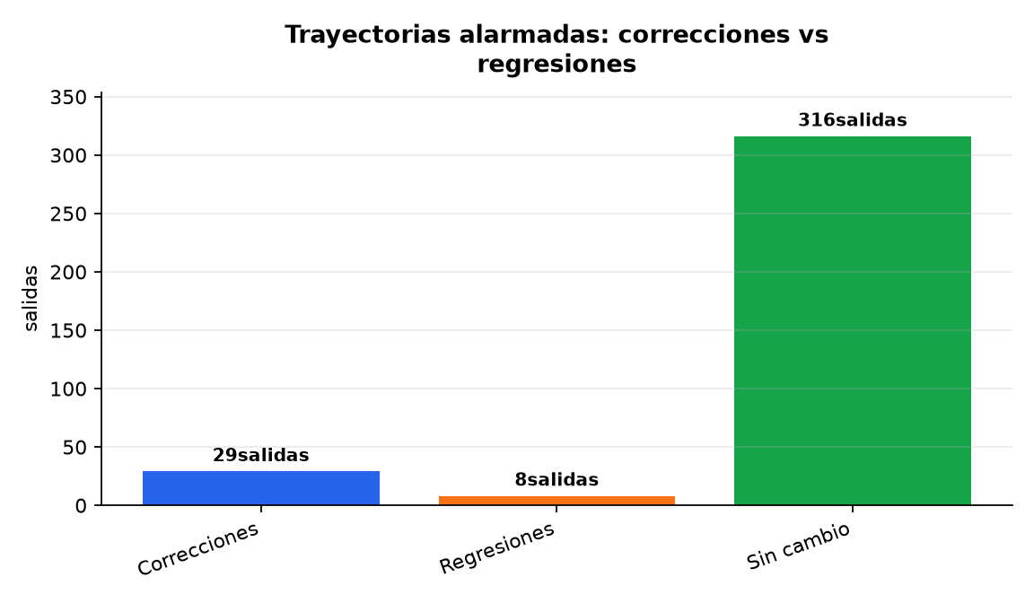Gráfico : Trayectorias alarmadas: correcciones vs regresiones