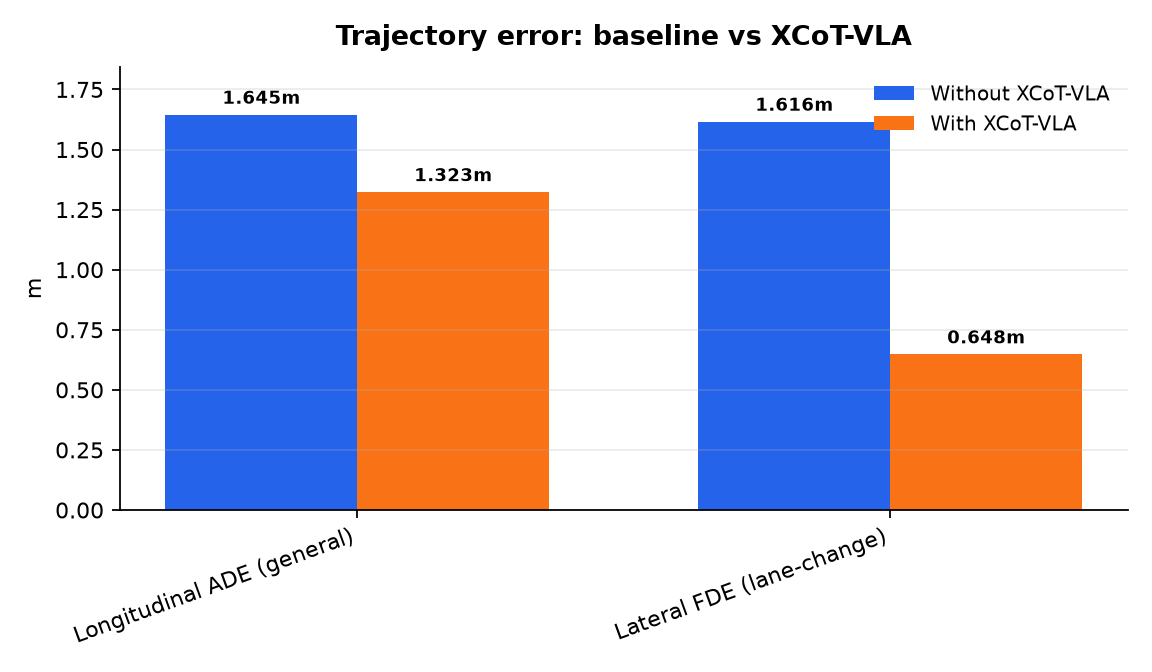 Graphique : Trajectory error: baseline vs XCoT-VLA