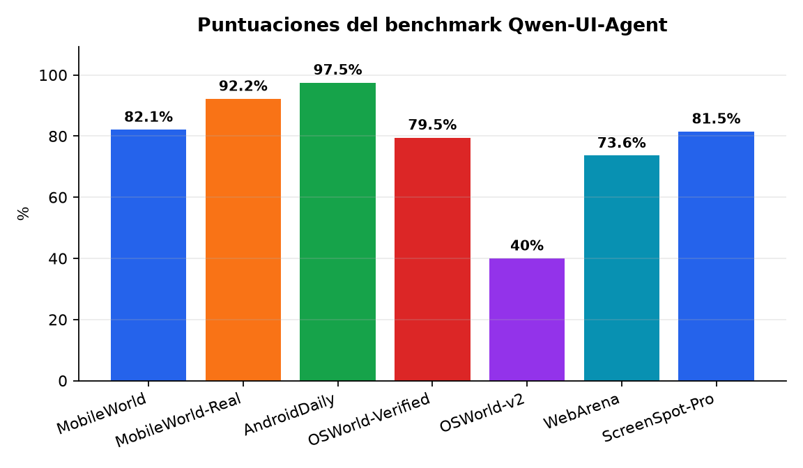 Gráfico : Puntuaciones del benchmark Qwen-UI-Agent