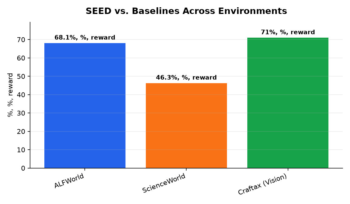 Graphique : SEED vs. Baselines Across Environments