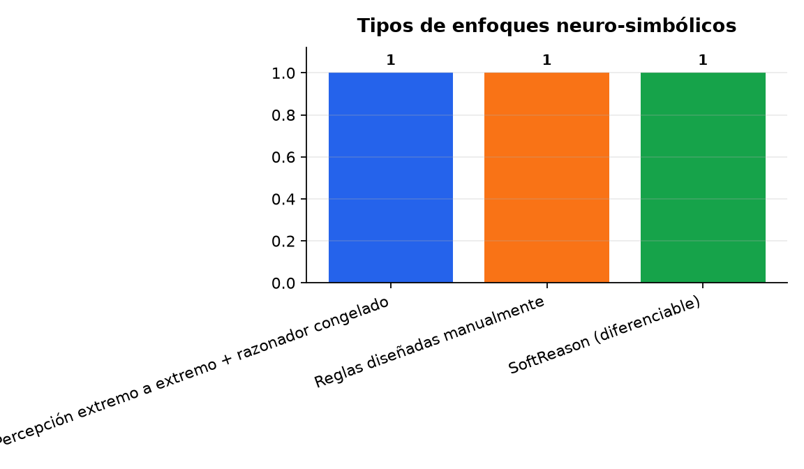 Gráfico : Tipos de enfoques neuro-simbólicos