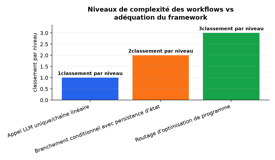 Graphique : Niveaux de complexité des workflows vs adéquation du framework
