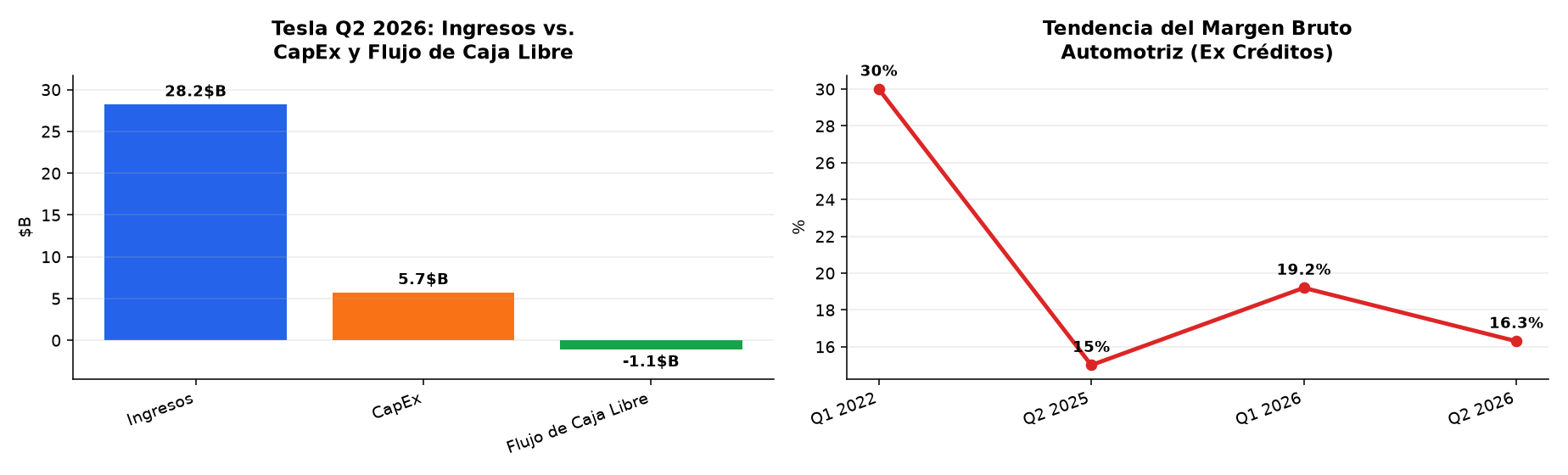 Gráfico : Tesla Q2 2026: Ingresos vs. CapEx y Flujo de Caja Libre · Tendencia del Margen Bruto Automotriz (Ex Créditos)