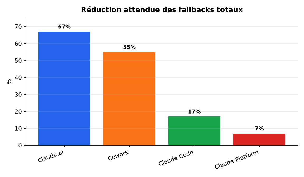 Graphique : Réduction attendue des fallbacks totaux