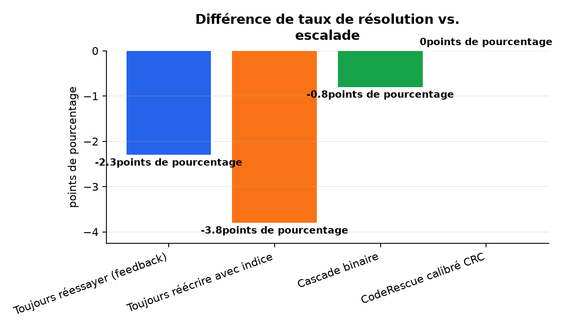 Graphique : Différence de taux de résolution vs. escalade