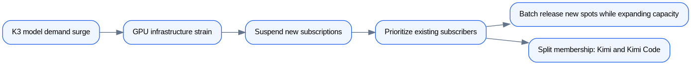 Schéma : Kimi.ai subscription suspension decision flow