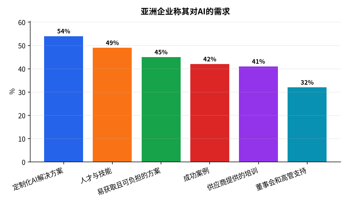 图表 : 亚洲企业称其对AI的需求