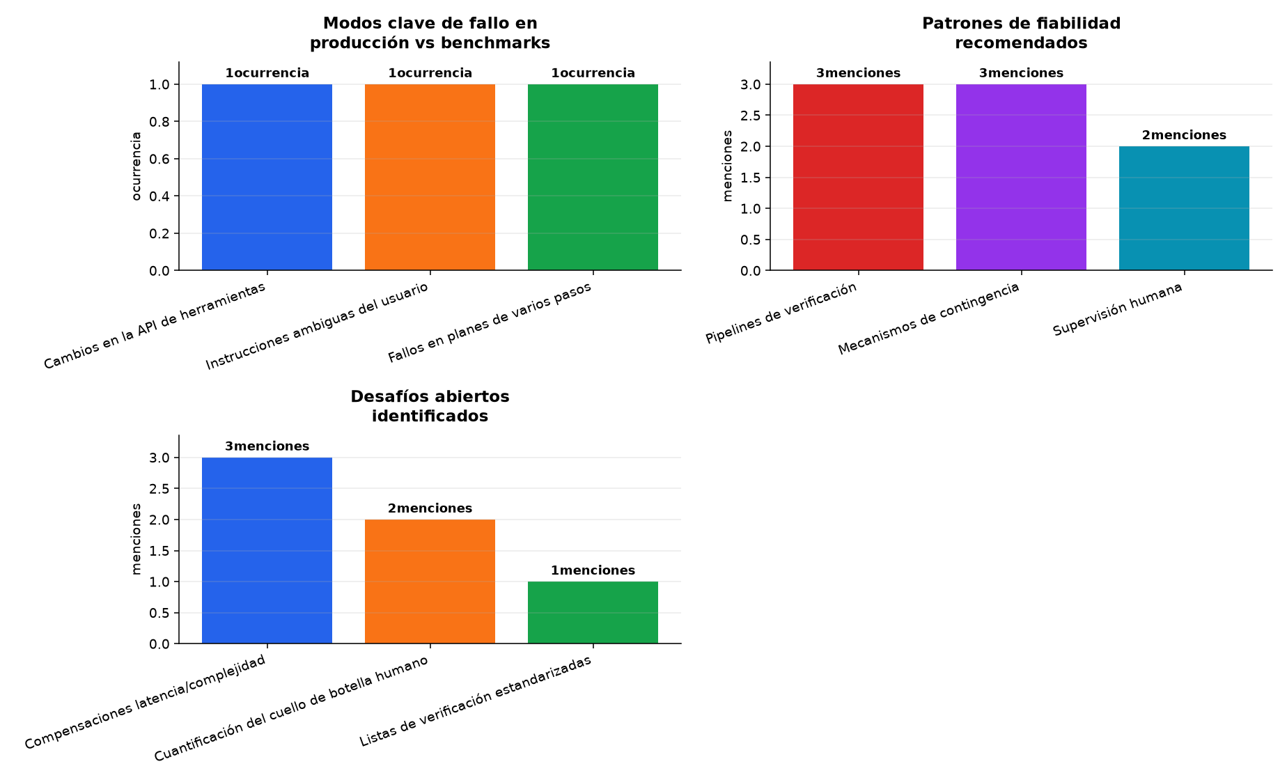 Gráfico : Modos clave de fallo en producción vs benchmarks · Patrones de fiabilidad recomendados · Desafíos abiertos identificados