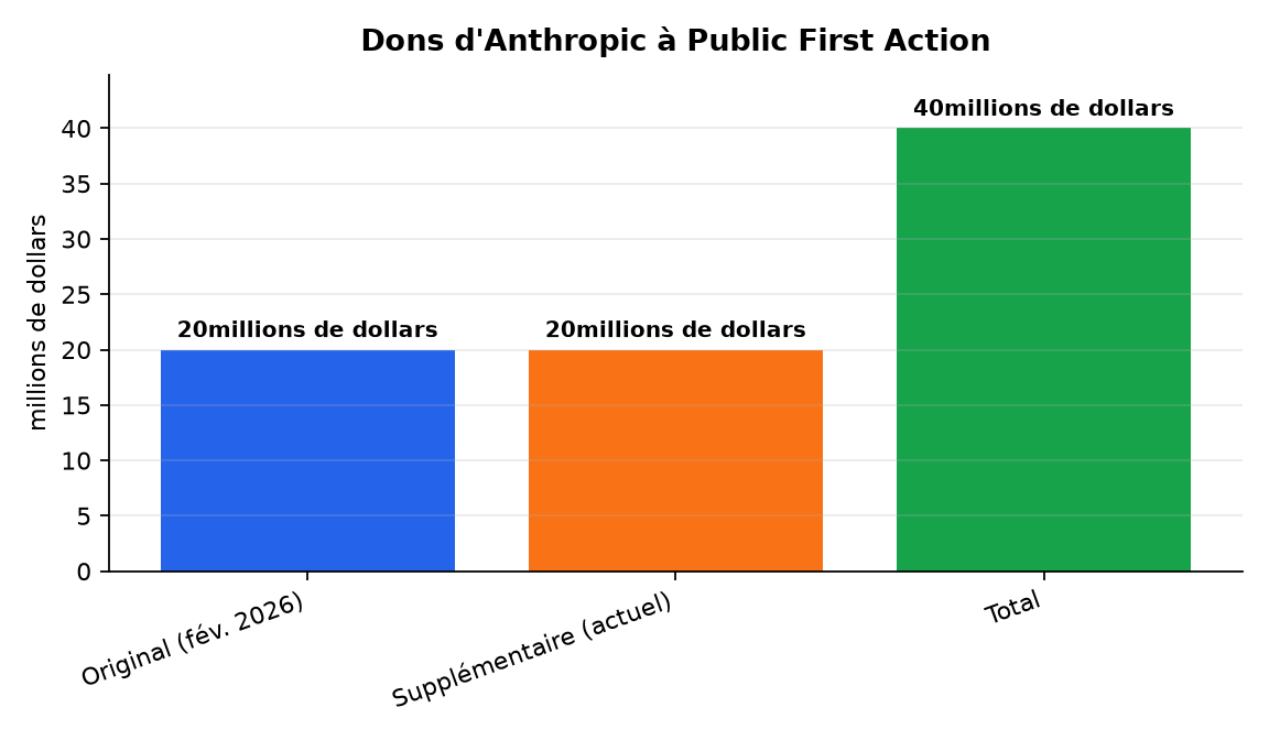 Graphique : Dons d'Anthropic à Public First Action