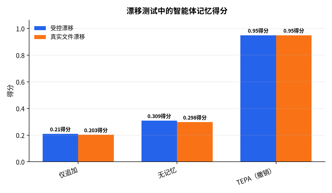 图表 : 漂移测试中的智能体记忆得分